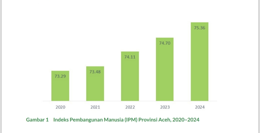IPM Aceh 2024 Meningkat 0,88 Persen Capai 75,36