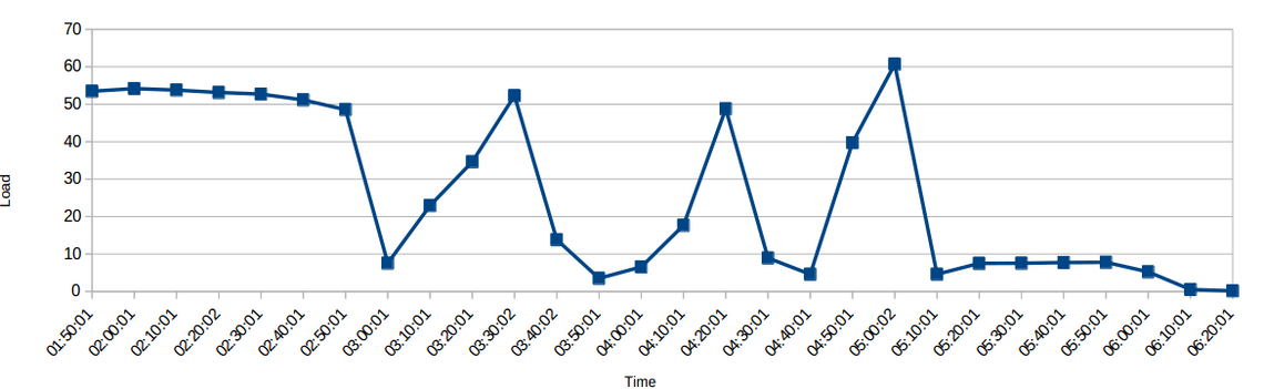 CPU load reduction after tuning PHP-FPM. PHOTO/Net