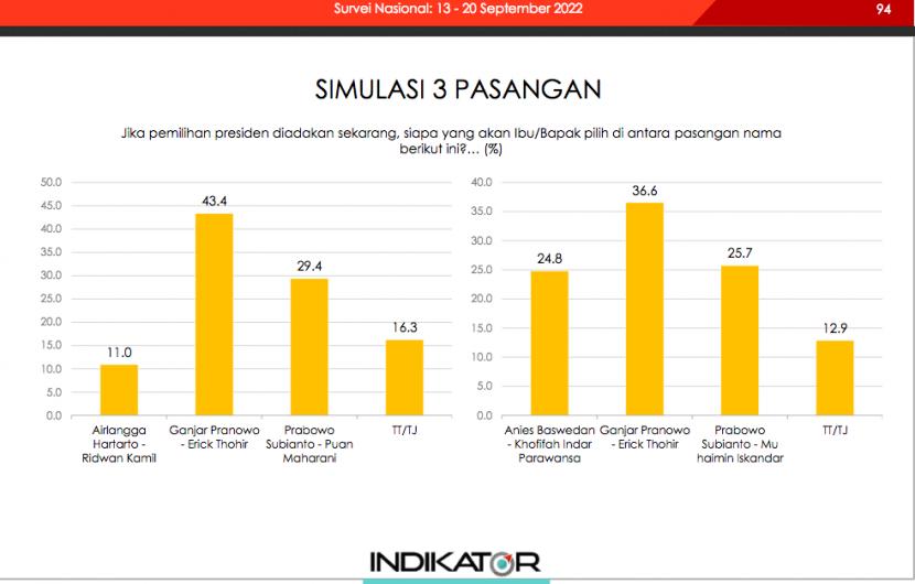 Survei: Prabowo atau Ganjar,  Elektabilitasnya Tertinggi Jika Dipasangkan dengan Erick