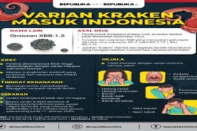 Tiga Kasus Kraken di Indonesia Dialami PPLN dan Kontak Erat