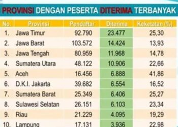 Provinsi Aceh Tempati Peringkat Pertama Persentase Lulus SNBP Masuk PTN 2023. FOTO/Net