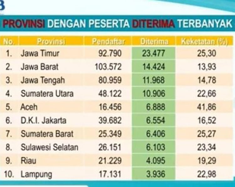 Provinsi Aceh Tempati Peringkat Pertama Persentase Lulus SNBP Masuk PTN 2023. FOTO/Net