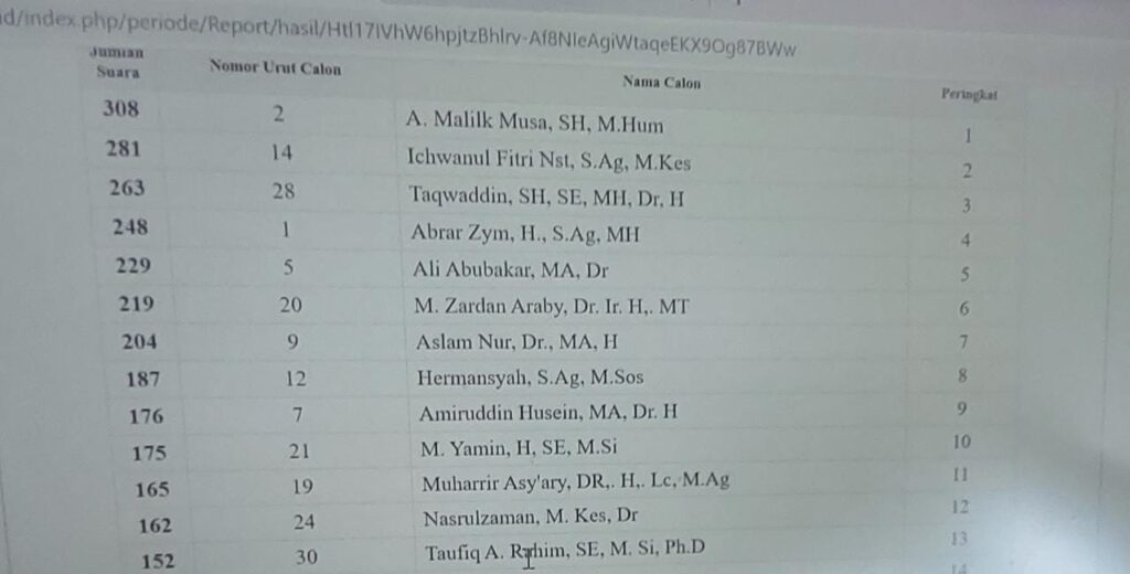 Hasil Muswil Bireuen: Malik Musa Pimpin Wilayah Muhammadiyah Aceh
