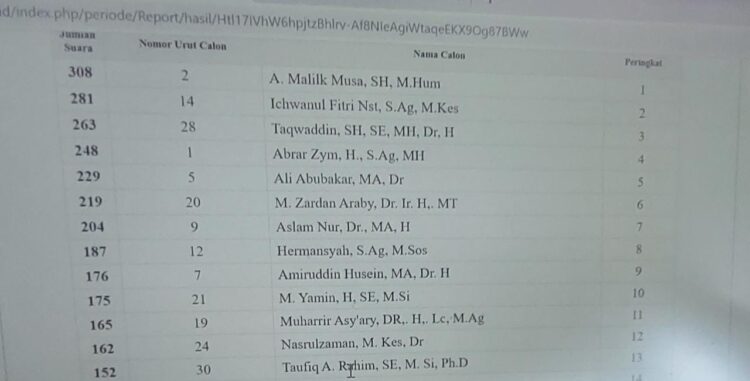 Hasil Muswil Bireuen: Malik Musa Pimpin Wilayah Muhammadiyah Aceh