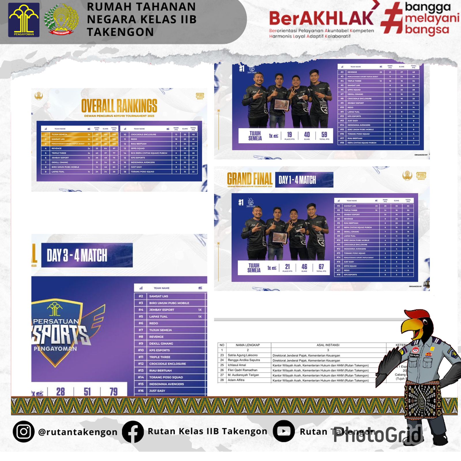 Peroleh Urutan Rangking Kejuaran Nasional I PUBG Mobile pada HUT KORPRI ke-52 di Jakarta. GRAFIK/Rutan Takengon. Ⓒ Hak cipta foto di atas dikembalikan sesungguhnya kepada pemilik foto
