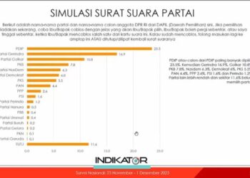 Survei Indikator: Pasang Kaesang Jadi Ketum, PSI Tetap Tidak Lolos Parlemen