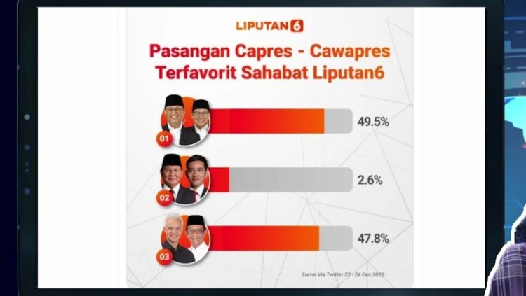 Usai Debat Cawapres, Survei Prabowo-Gibran Kalah Jauh dari AMIN dan Ganjar-Mahfud