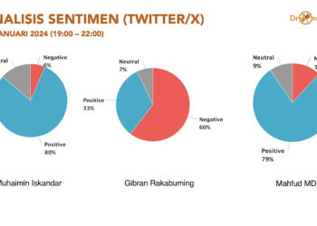 Gibran Dapat Sentimen Negatif Tertinggi Saat Debat, Cak Imin Sentimen Positif Terbanyak