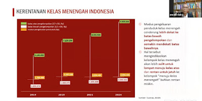Ahli Fiskal Sebut Pemerintahan Jokowi Gagal Kembangkan Kelas Menengah