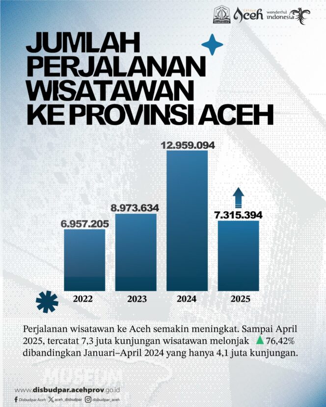 Kunjungan Wisatawan ke Aceh Tembus 7,3 Juta di Awal 2025