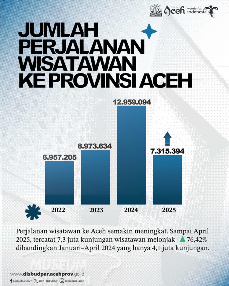 Kunjungan Wisatawan ke Aceh Tembus 7,3 Juta di Awal 2025