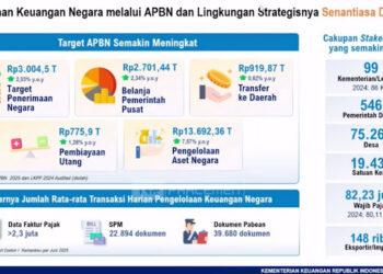Dibuka Sri Mulyani, Kekayaan Negara Tembus Rp13.692 Triliun
