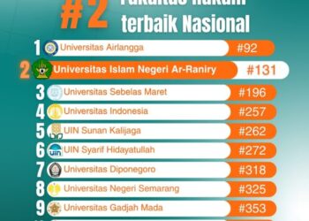 UIN Ar-Raniry Peringkat 2 Nasional, Ungguli Kampus Top di Riset Hukum
