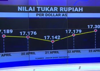 Rupiah Tembus Level Rp17.310 per Dolar AS, Terlemah Sepanjang Sejarah