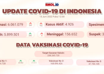 Jakarta, Jabar, dan Banten Alami Lonjakan Kasus Covid-19 Tertinggi Hari Ini